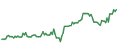 90-day performance UFO 90-day performance