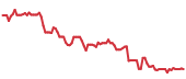 UPBD 90-day performance