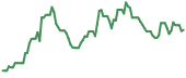 UPXI 90-day performance