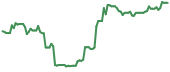 URGN 90-day performance