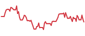 URNJ 90-day performance