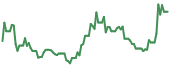 USAR 90-day performance