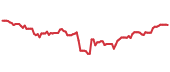USCL 90-day performance