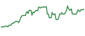 90-day performance USOY 90-day performance