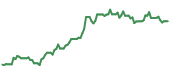 VCEL 90-day performance