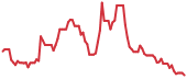 VELO 90-day performance