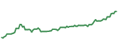 90-day performance VFLO 90-day performance