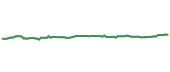 90-day performance VIGI 90-day performance