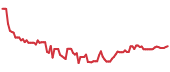 VITL 90-day performance