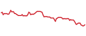 90-day performance VLY 90-day performance