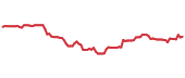 90-day performance VNQI 90-day performance