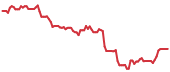 VRNT 90-day performance