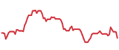 VRSK 90-day performance