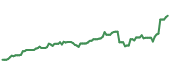VRSN 90-day performance
