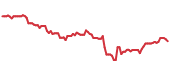 VTWO 90-day performance