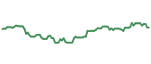 VXUS 90-day performance
