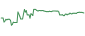 WBA 90-day performance