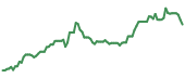 90-day performance WCBR 90-day performance
