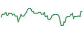 WCLD 90-day performance