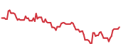 WDAY 90-day performance