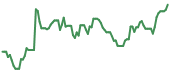 WGS 90-day performance