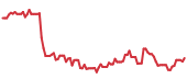 WING 90-day performance