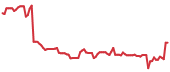 WLDN 90-day performance