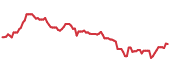 WMG 90-day performance