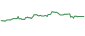 WNDY 90-day performance