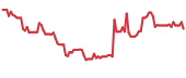 WOOF 90-day performance