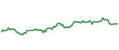 WTFC 90-day performance
