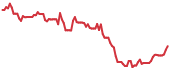 WVE 90-day performance