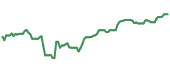 XAIX 90-day performance