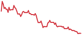 90-day performance XE 90-day performance