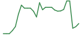 XNDU 90-day performance