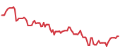 Z 90-day performance