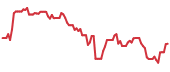 ZBIO 90-day performance