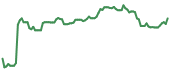 90-day performance ZD 90-day performance