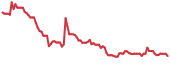 ZENA 90-day performance