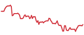 ZG 90-day performance