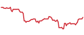 ZM 90-day performance