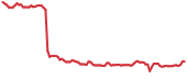 ZYXI 90-day performance