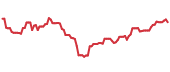 ABBNY 90-day performance