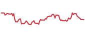 AER 90-day performance