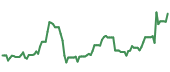 AES 90-day performance