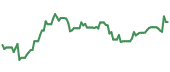 ALK 90-day performance