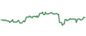 ALL 90-day performance