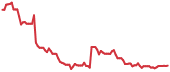 ALUR 90-day performance