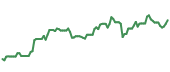 AMG 90-day performance