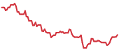 ANET 90-day performance